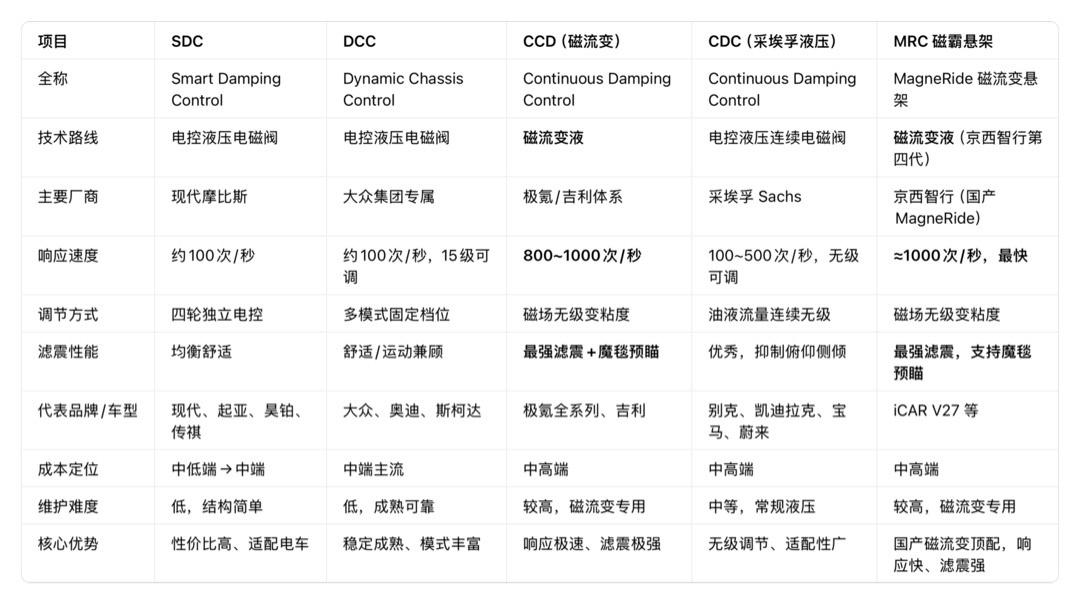 关于连续阻尼可调减振器，CDC，CCD，SDC，DCC，MRC 不同的叫法可能是