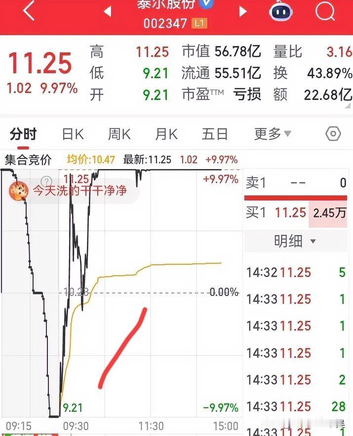 这走势也太炸裂了！5分钟从地板直冲天顶，20米地天板大红柱直接引爆全场，中途开板