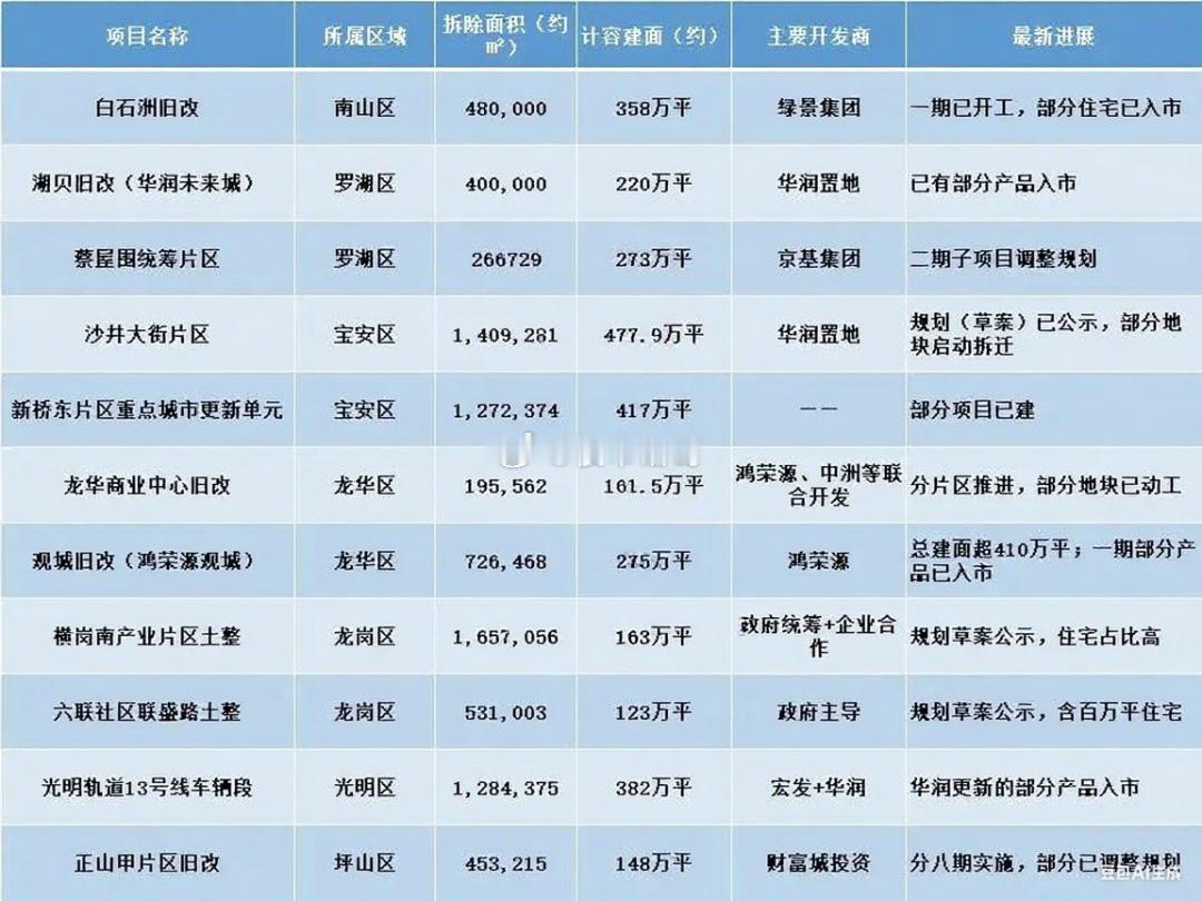 目前深圳同步推进的百万级别旧改项目。。 ​​​