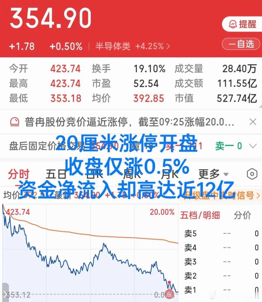 为什么周五大涨很多人还是高兴不起来？原因很直观: 高开低走套人不带面具！个股涨停