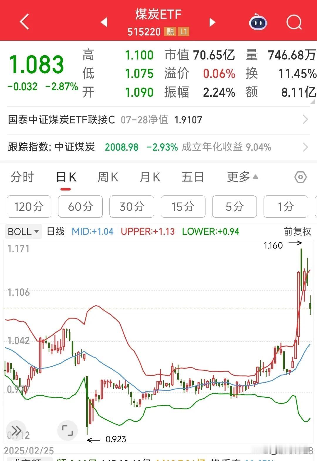 煤炭板块明天又困难了，再遭重大利空
周五焦炭期货被限额交易之后，周一煤炭板块暴跌