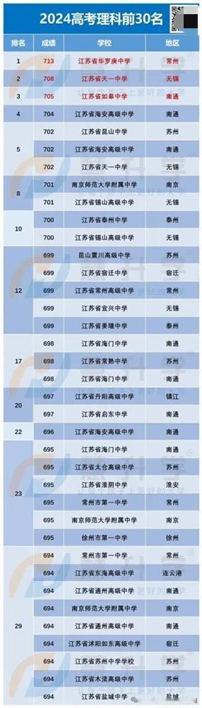 江苏教育看南通？2024江苏高考理科前30名学校分布出炉！


如下：前37名理