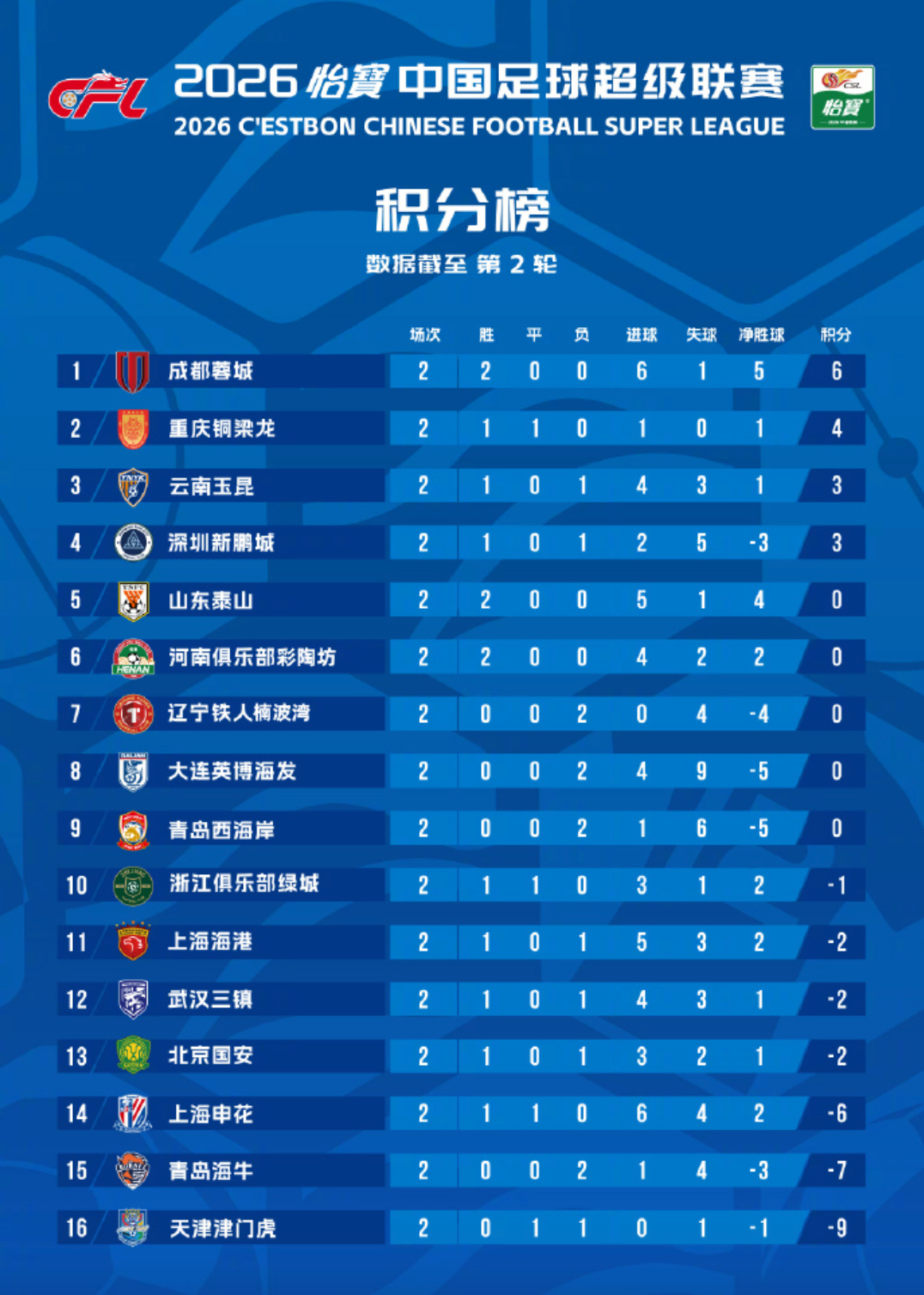 中超联赛第二轮战罢，山东泰山两胜积分清零，暂列第五中超联赛山东泰山
