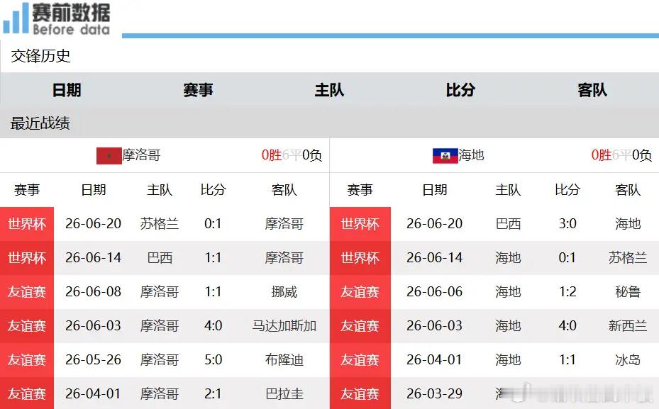 摩洛哥vs海地世界杯C组第3轮赛事前瞻：巴西拿下强敌抢三分，摩洛哥狂刷净胜球争夺