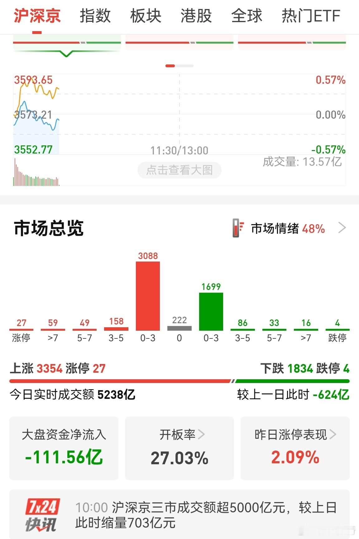 早盘半小时缩量600多亿，涨多跌少，说明支撑位可以暂时稳住。光伏有个半年业绩增长
