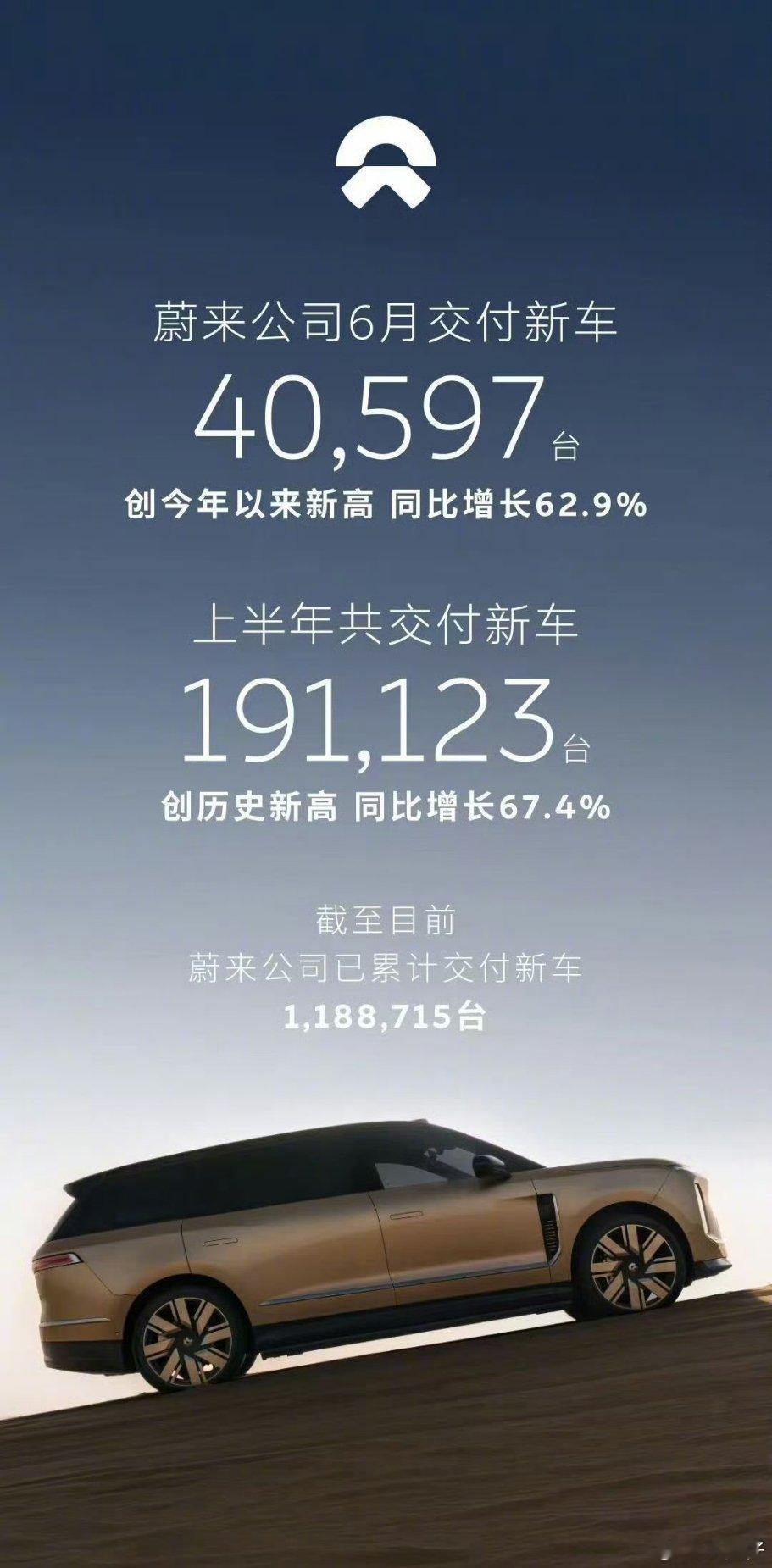 多家车企公布6月交付战报蔚小理这三剑客，交出的6月成绩单，蔚来为40597台，其