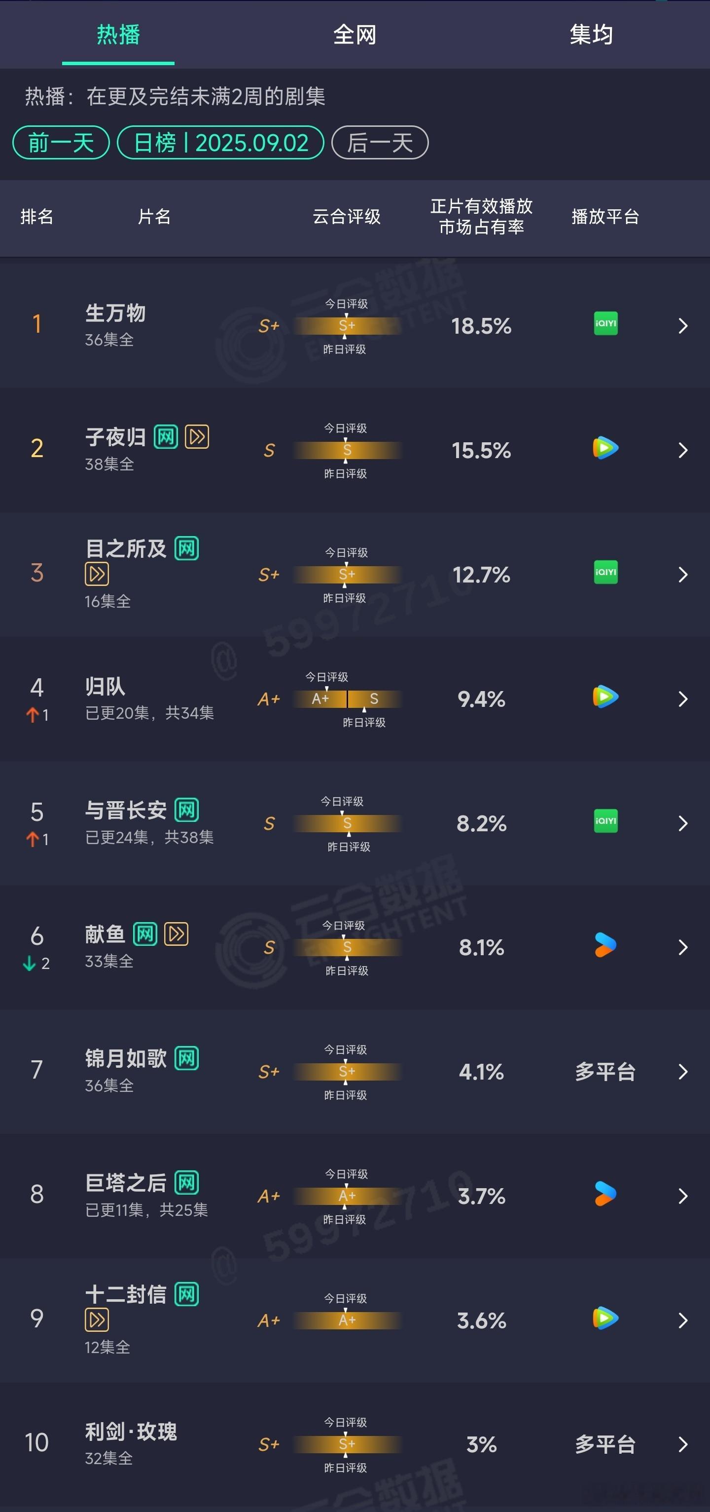 9.02云合： ​​​