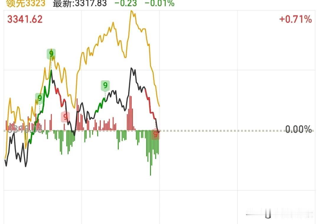 我觉得这两天资金可能会做出一个跌破5日线的举动，跌破之后再给拉回来，可能就在明天