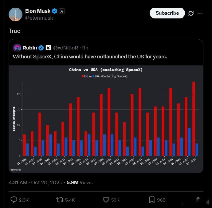 “没有SpaceX，美国早就被中国超越了”，这不加上特斯拉？这话对于马斯克来说听