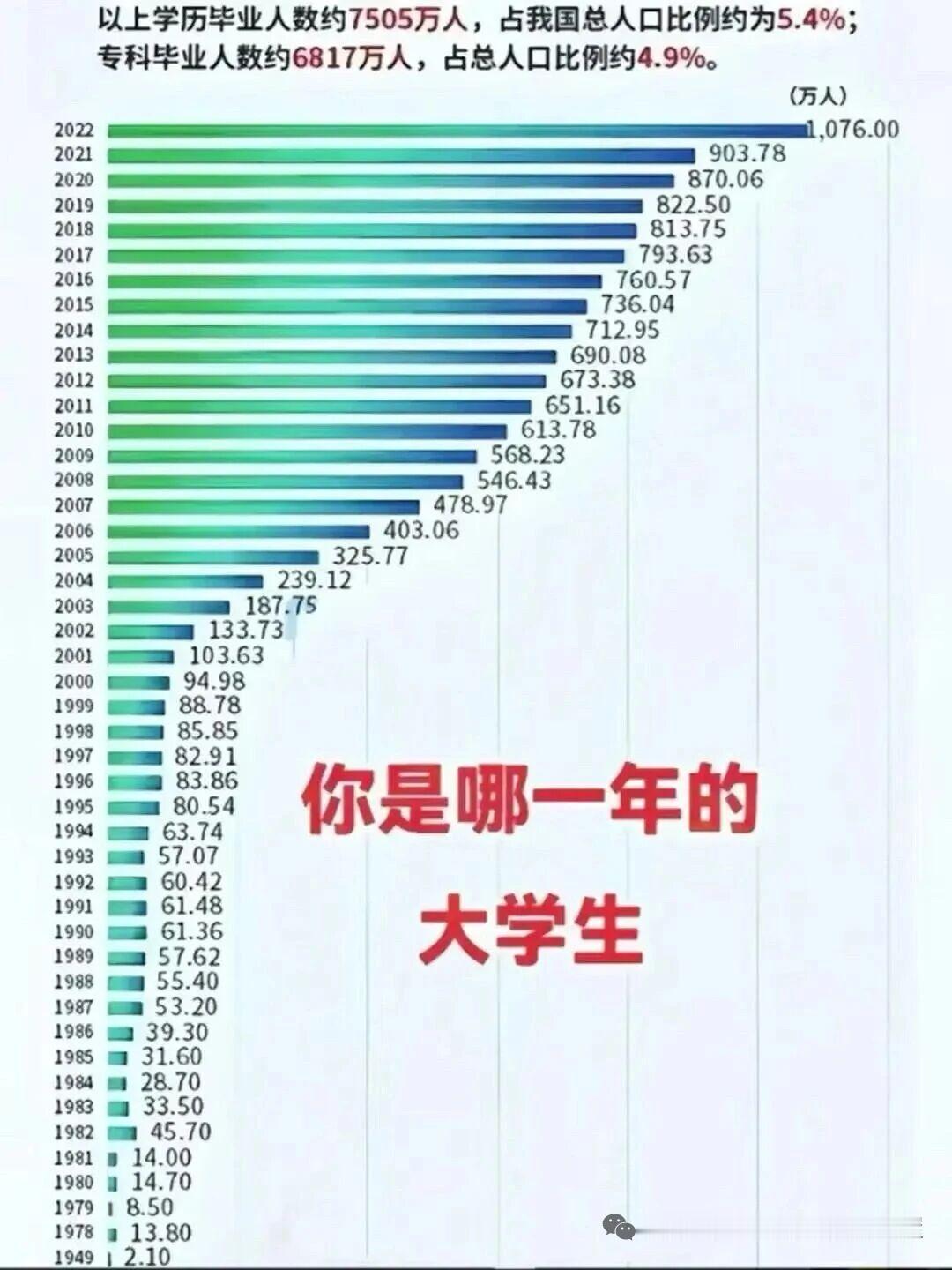学历能不贬值吗？再加上经济不好没有那么多就业机会！