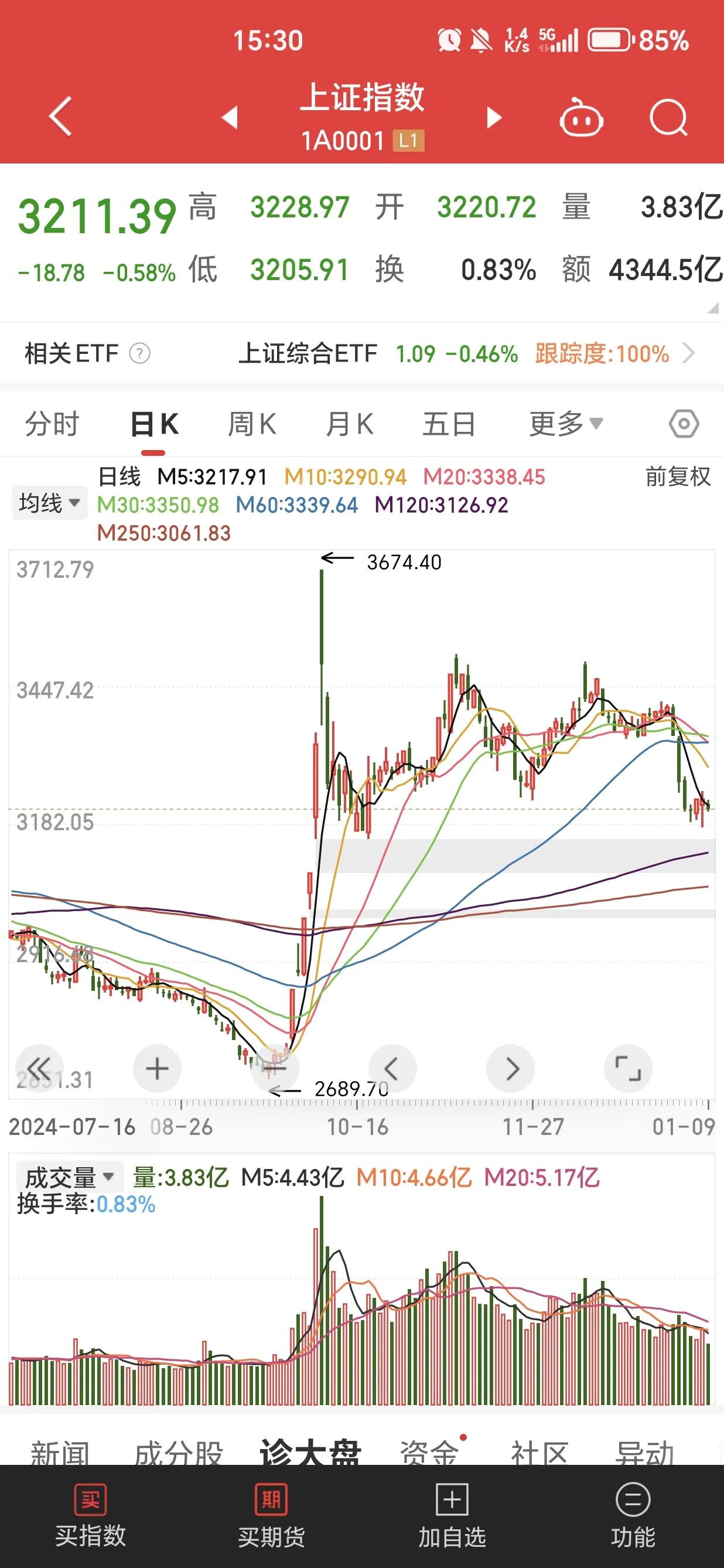 A股又要大决战了。
9月24号上证成交4428亿，成交量4.78亿。对应位置是2