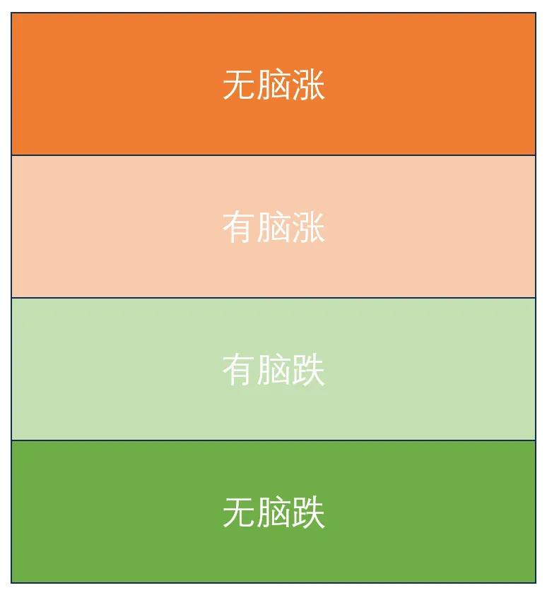 现在开始，中概应该要进入无脑跌状态了
股市大概可以分为四个阶段。
通常的两个阶段