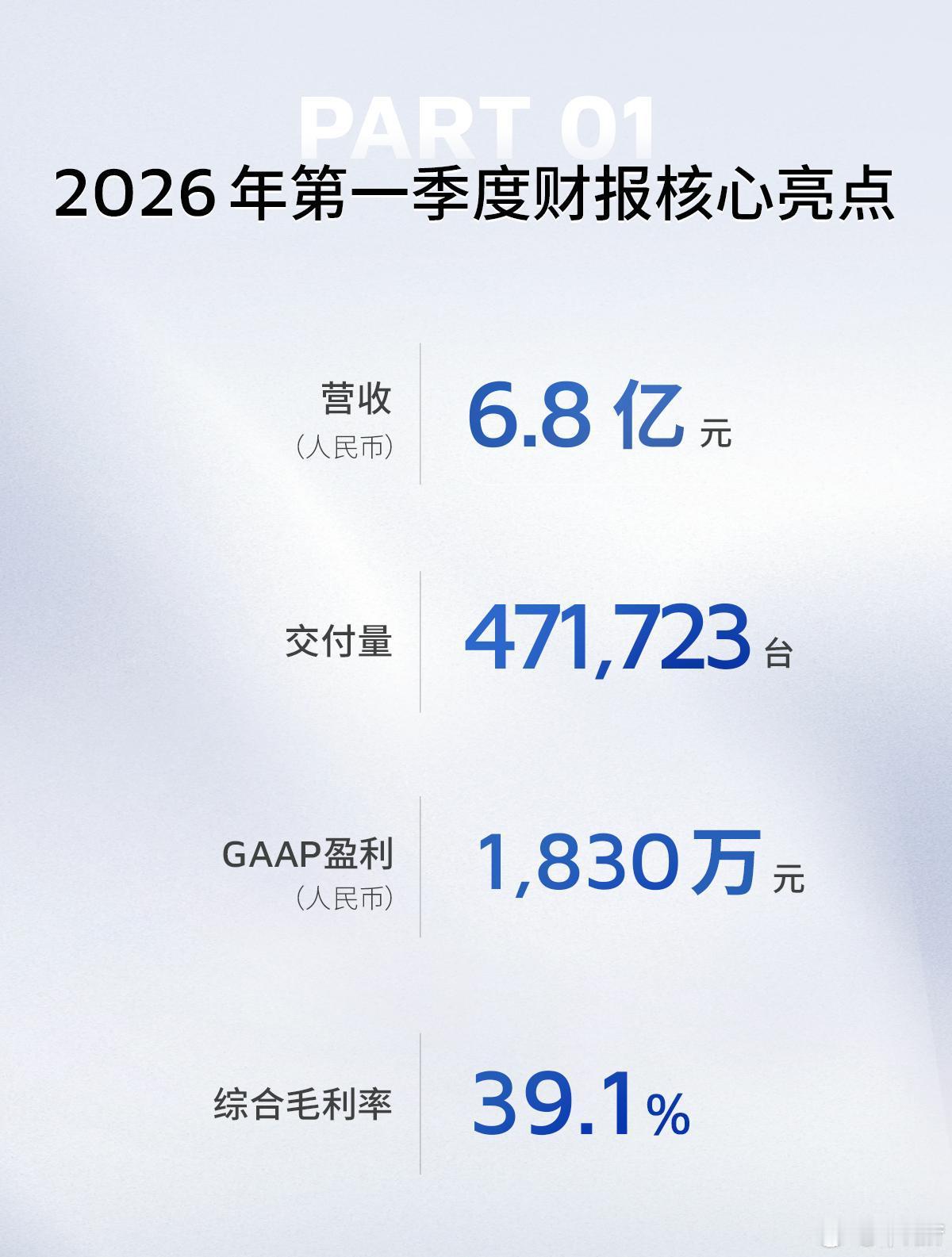 禾赛科技 禾赛Q1财报：营收6.8亿元同比增长30%，拿下奔驰L3项目5月19日