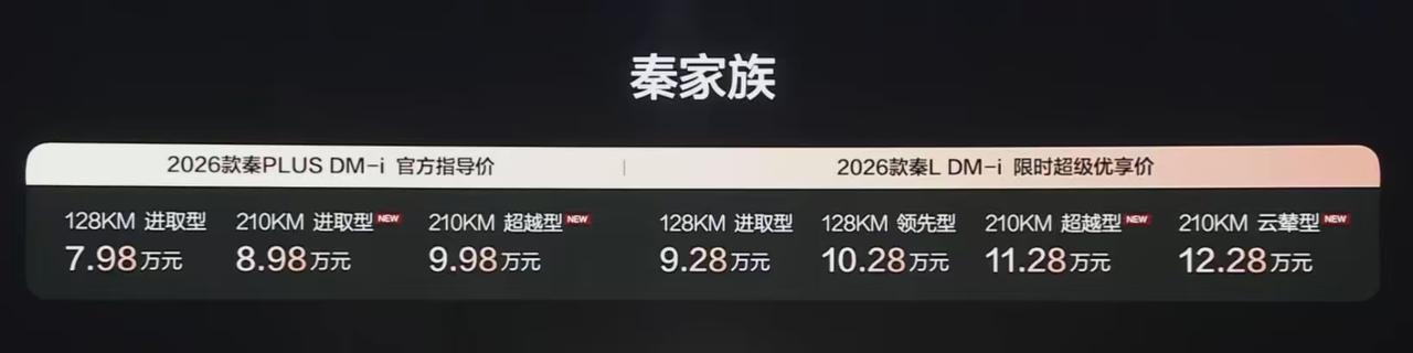 炸裂，比亚迪2026款秦Plus，210续航版本只要8.98w。今年比亚迪新车纯