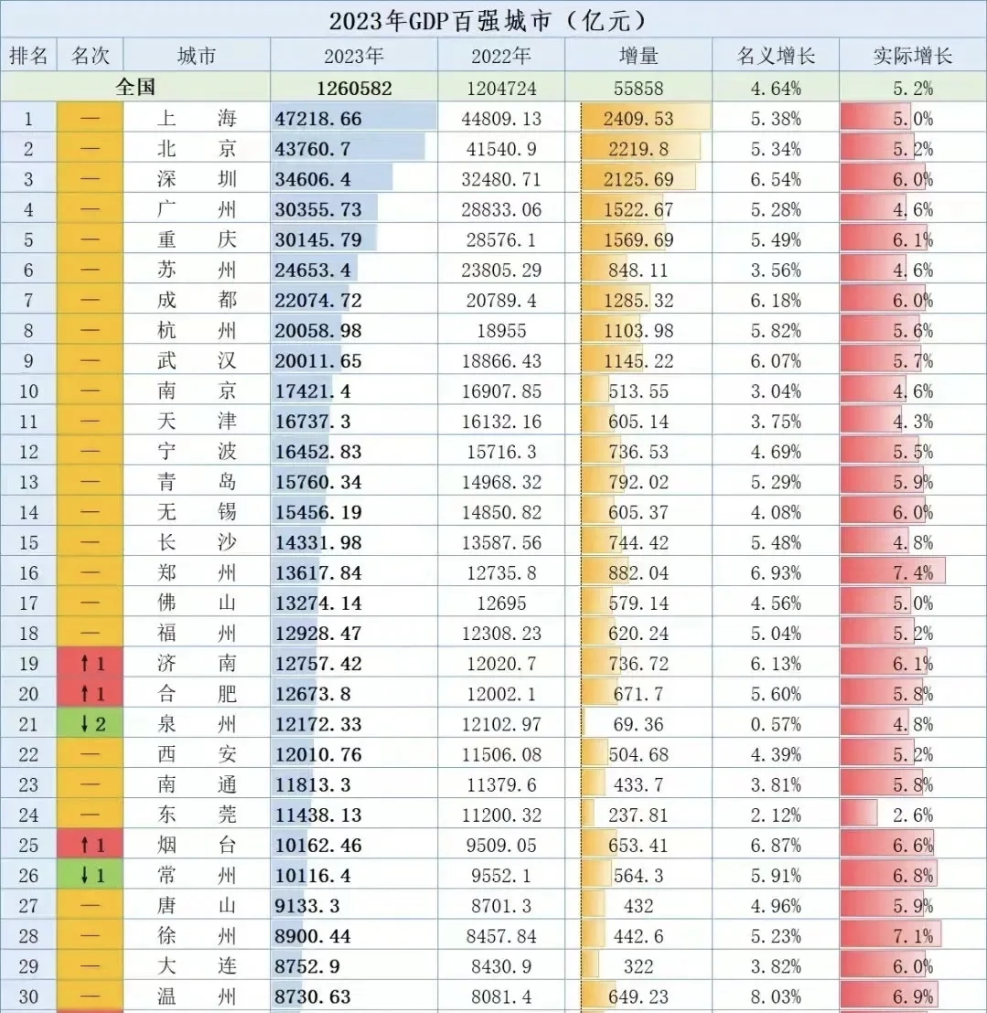 长沙GDP怎样才能超过青岛、无锡？