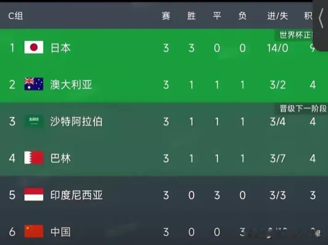 印度尼西亚三连平过后，本组第二才4分，还有机会追上去！