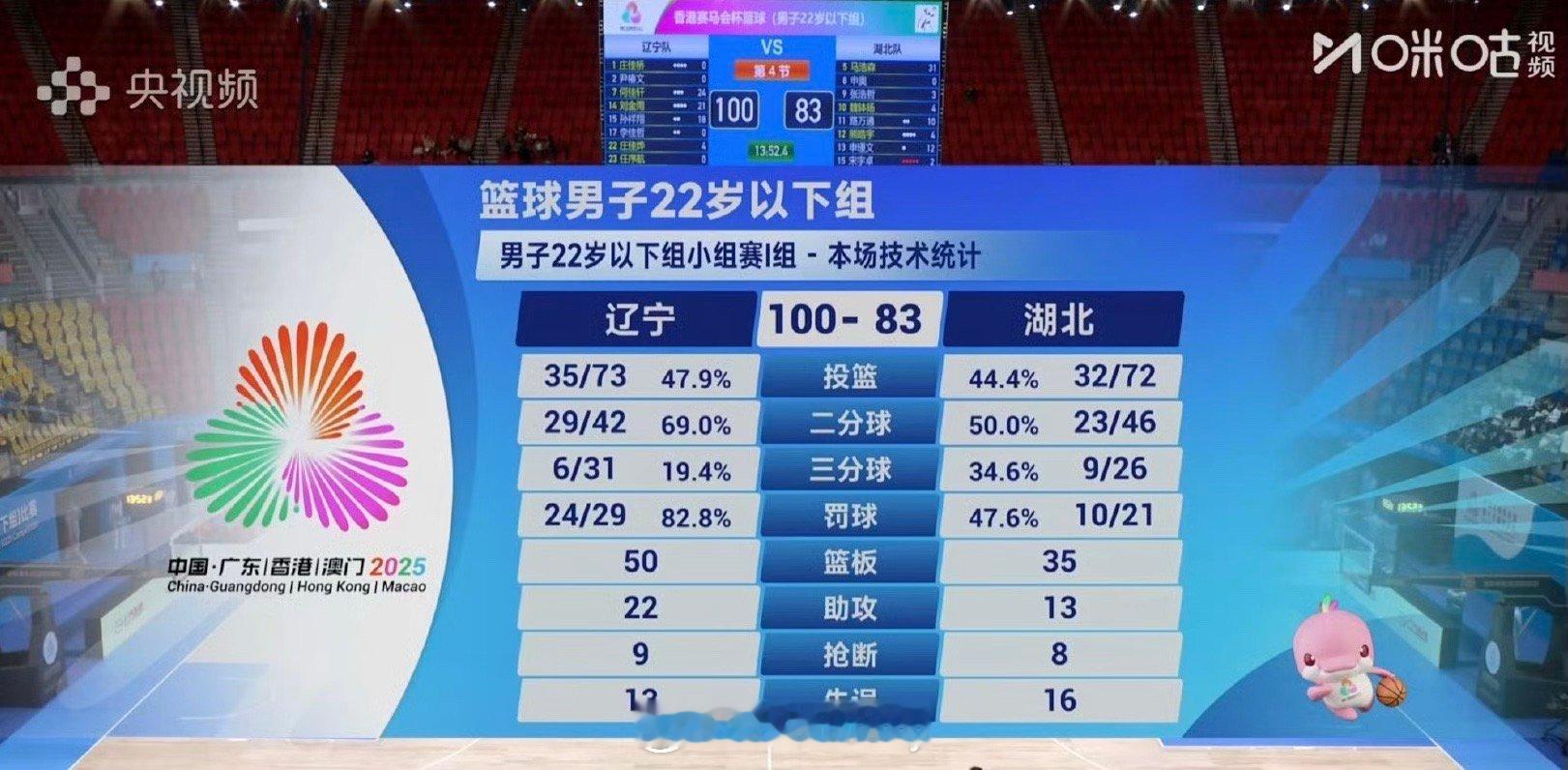 男篮U22组，八人轮转辽宁队100比83战胜湖北取得两连胜，密集赛程非常非常不容