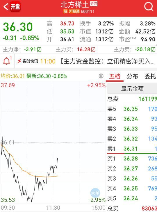 $北方稀土 sh600111$ 稀土也在回流 ​​​