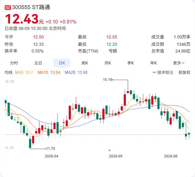 7月2日起，近330万股筹码将从ST路通的两个股东账户里释放出来。6月9日，公司