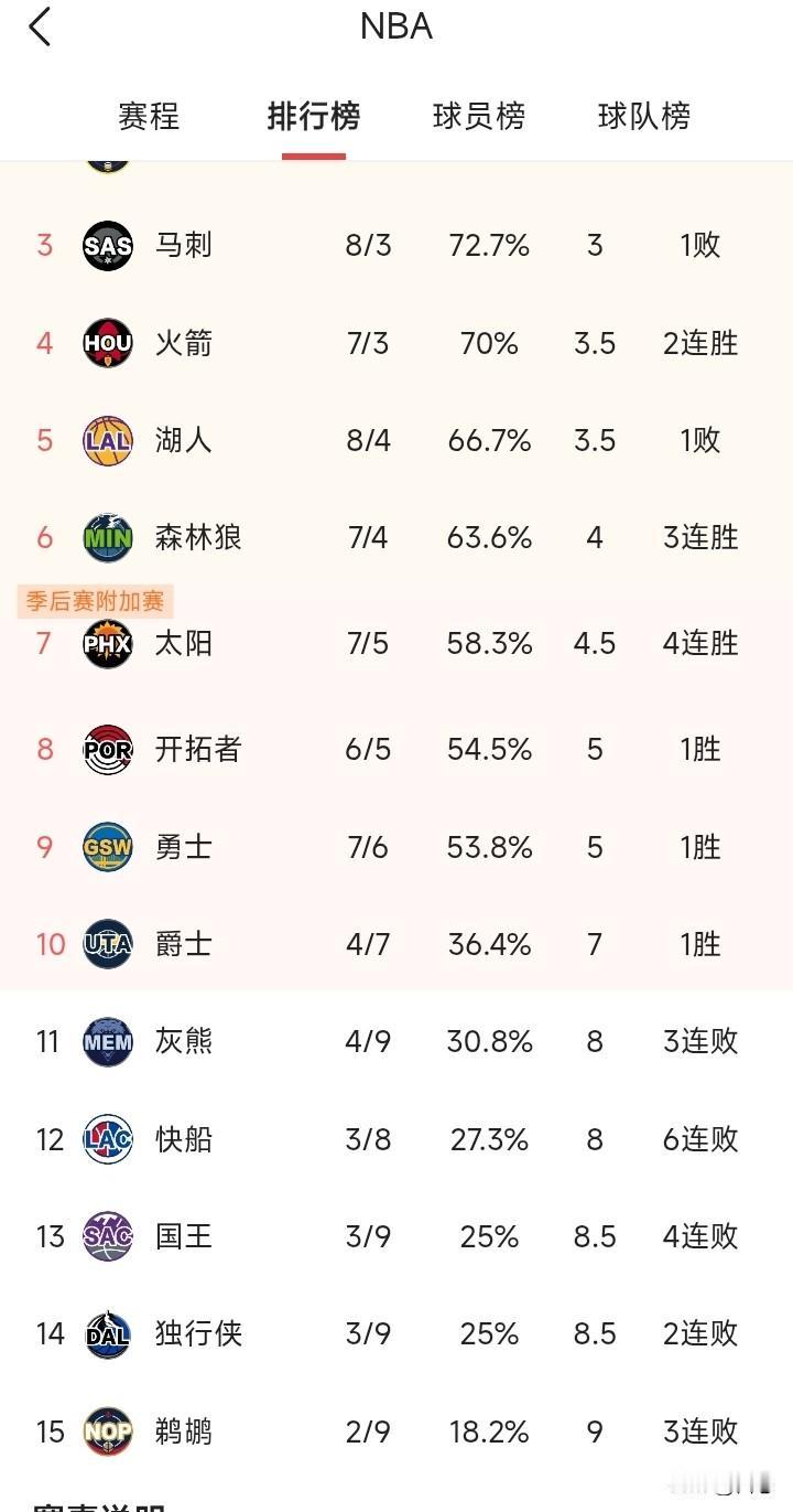 西部排名让人想不到的事，快船已经6连败了，可以说谁都可以欺负快船，伦纳德轮休才是