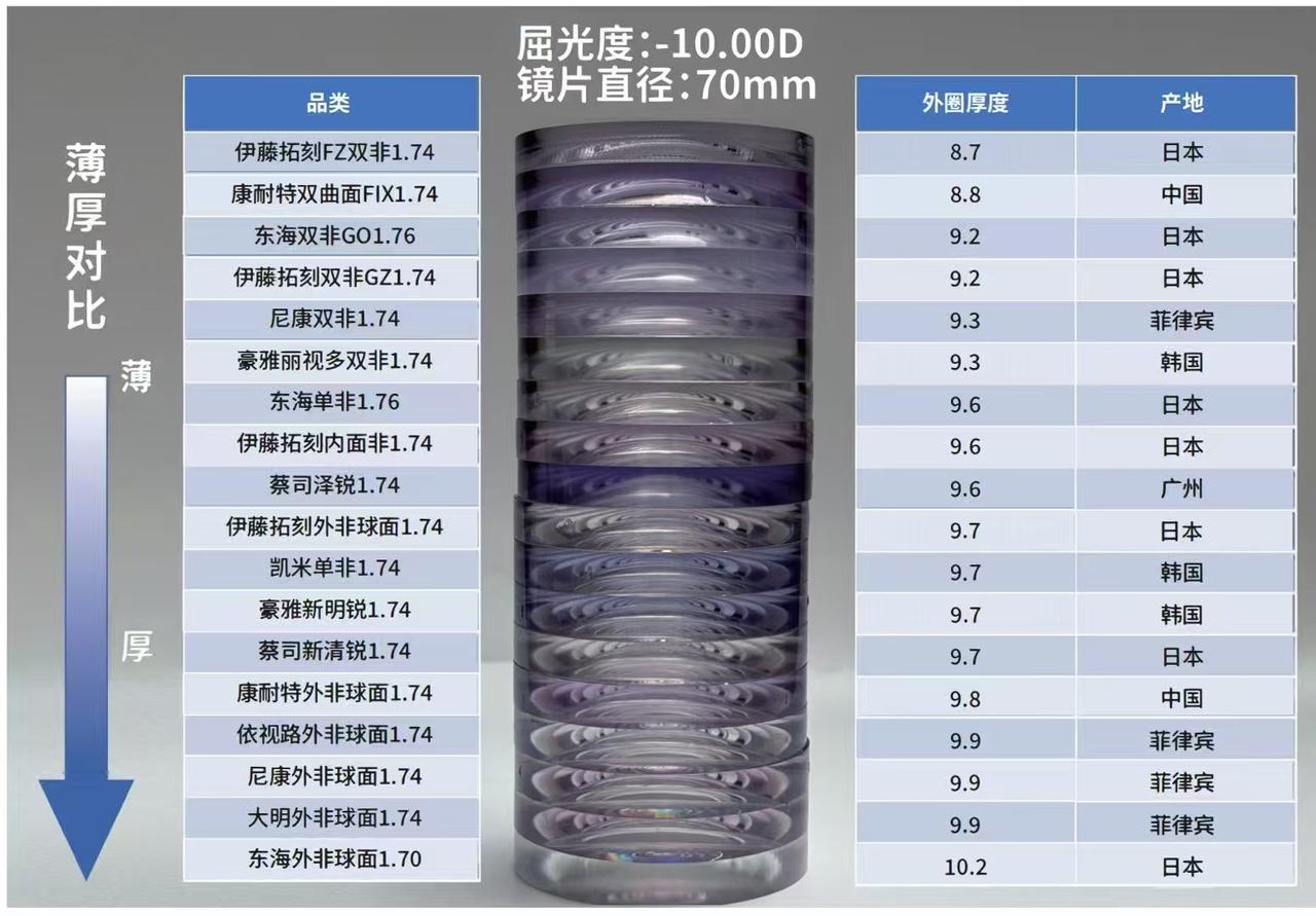 伊藤拓刻 ACROLITE 无线轴内面非球面镜片✨
✅ 全方向散光适配，轴位不再