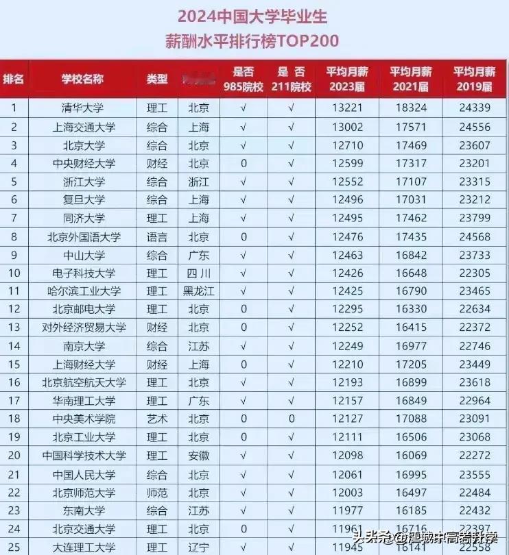 来围观2024中国大学毕业生薪酬水平排行榜，
谁还说大学生的工资低呢？
排名前2