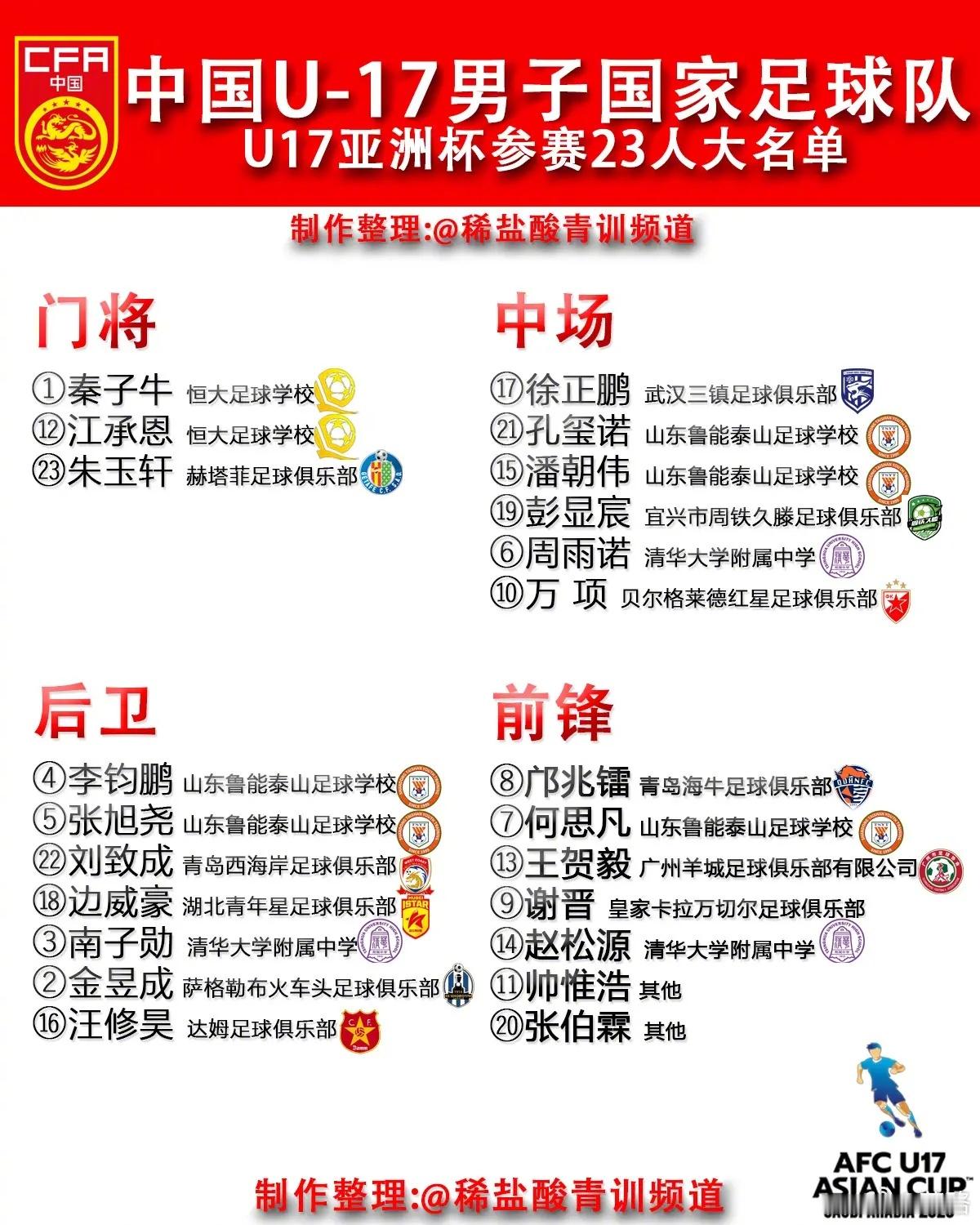 亚少赛U17国少23人名单确定！后卫顾博宇、中场小新疆遗憾落选。（图来自） 