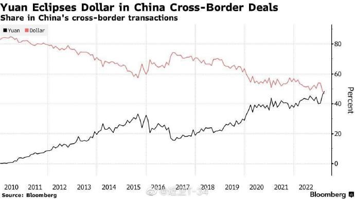 美国狂喜，脱钩有效[吐舌]——据彭博社报道，3 月份，人民币在中国跨境支付中的份