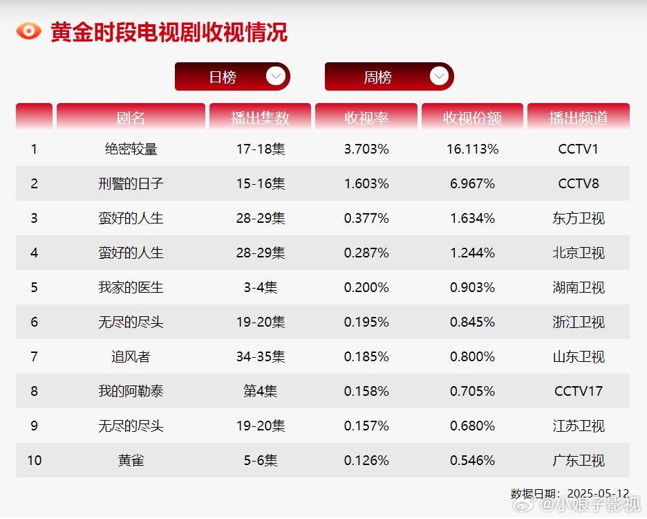 CVB日榜：5月12日（周一）黄金档电视剧收视率《绝密较量》更新3.703；《刑