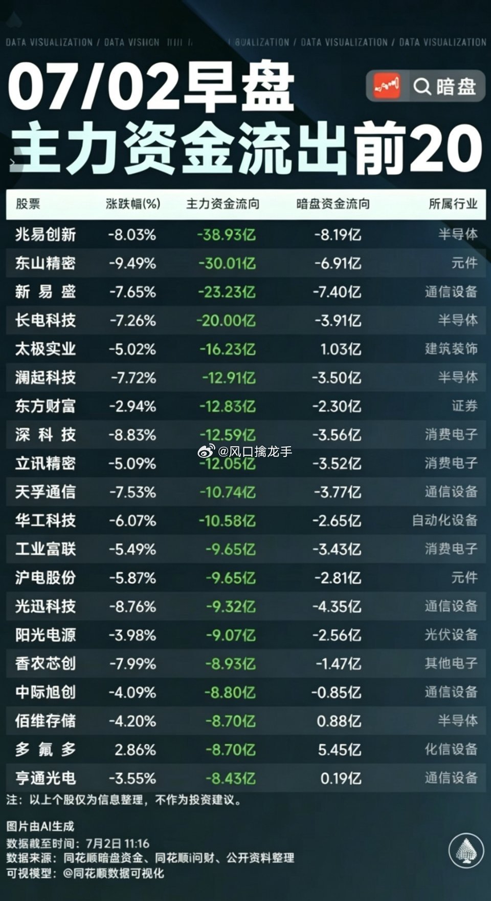 2026.07.02 周四午盘主力资金TOP20榜单一、主力净流入TOP20（资