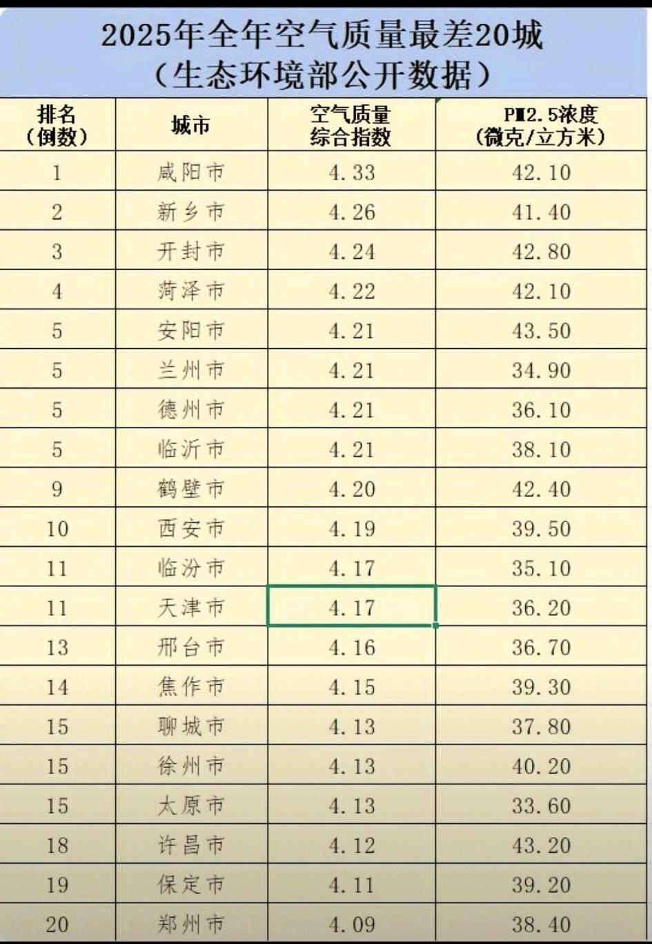 2025年度全年空气质量最差的20个城市排名出炉，此次排名基于生态环境部官网20
