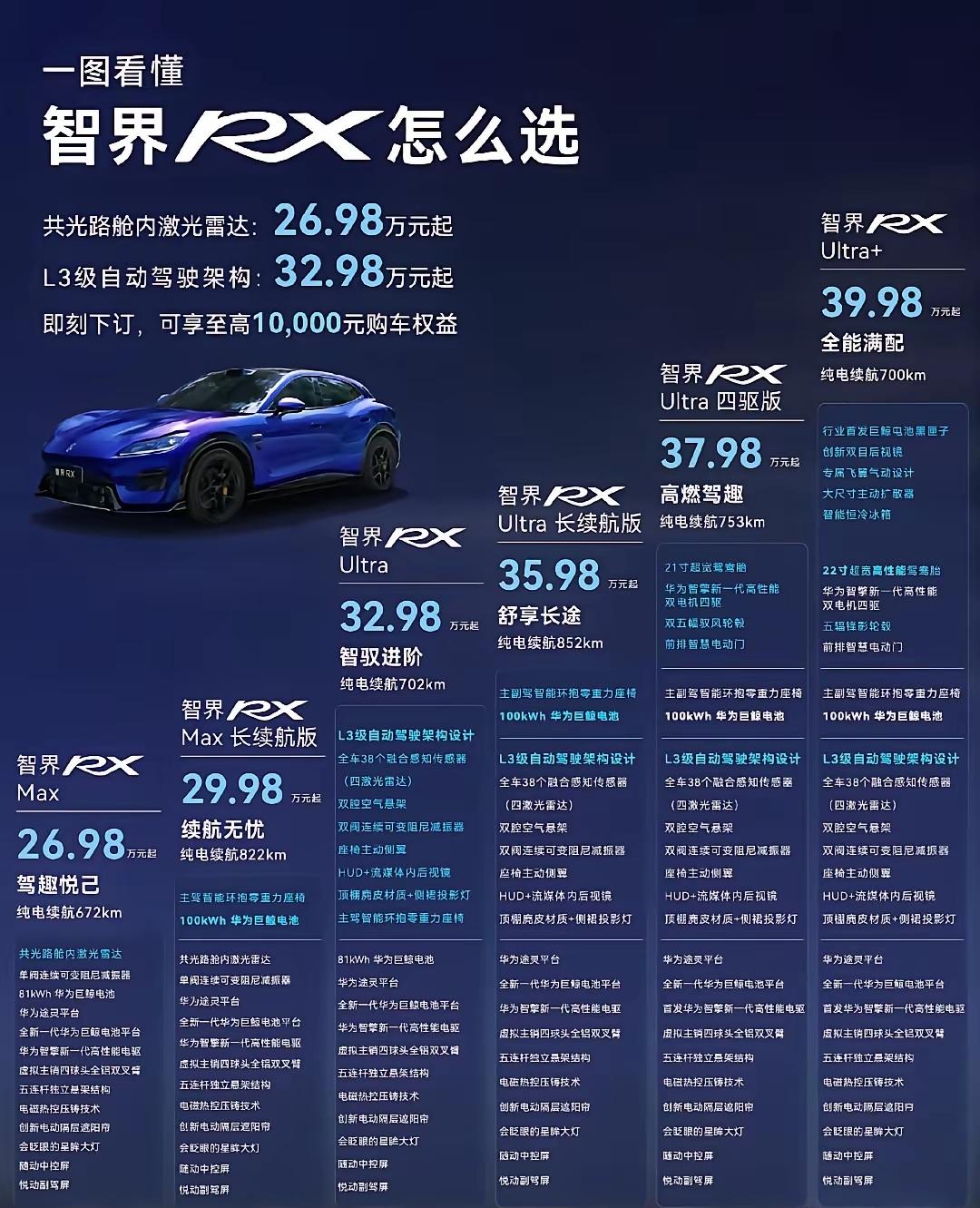 智界 RX 6 个版本的预售价都放出来了，我最关心的有两个，一个是 L3 的自动