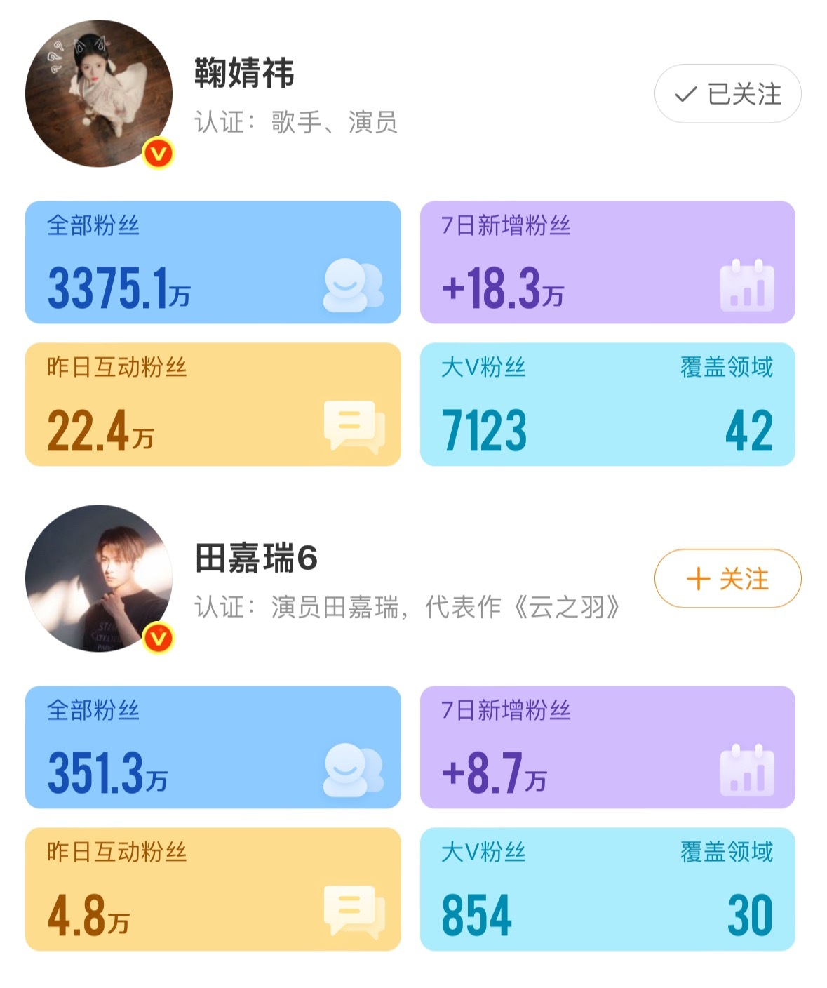 《月鳞绮纪》主演7天涨粉情况怎么评呢，就是平番对鞠婧祎来说挺不公平的… 