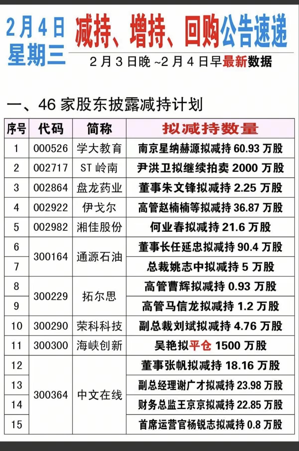 2.04周三  最新：减持、回购、增持公告

46家公司披露减持计划
7家公司公