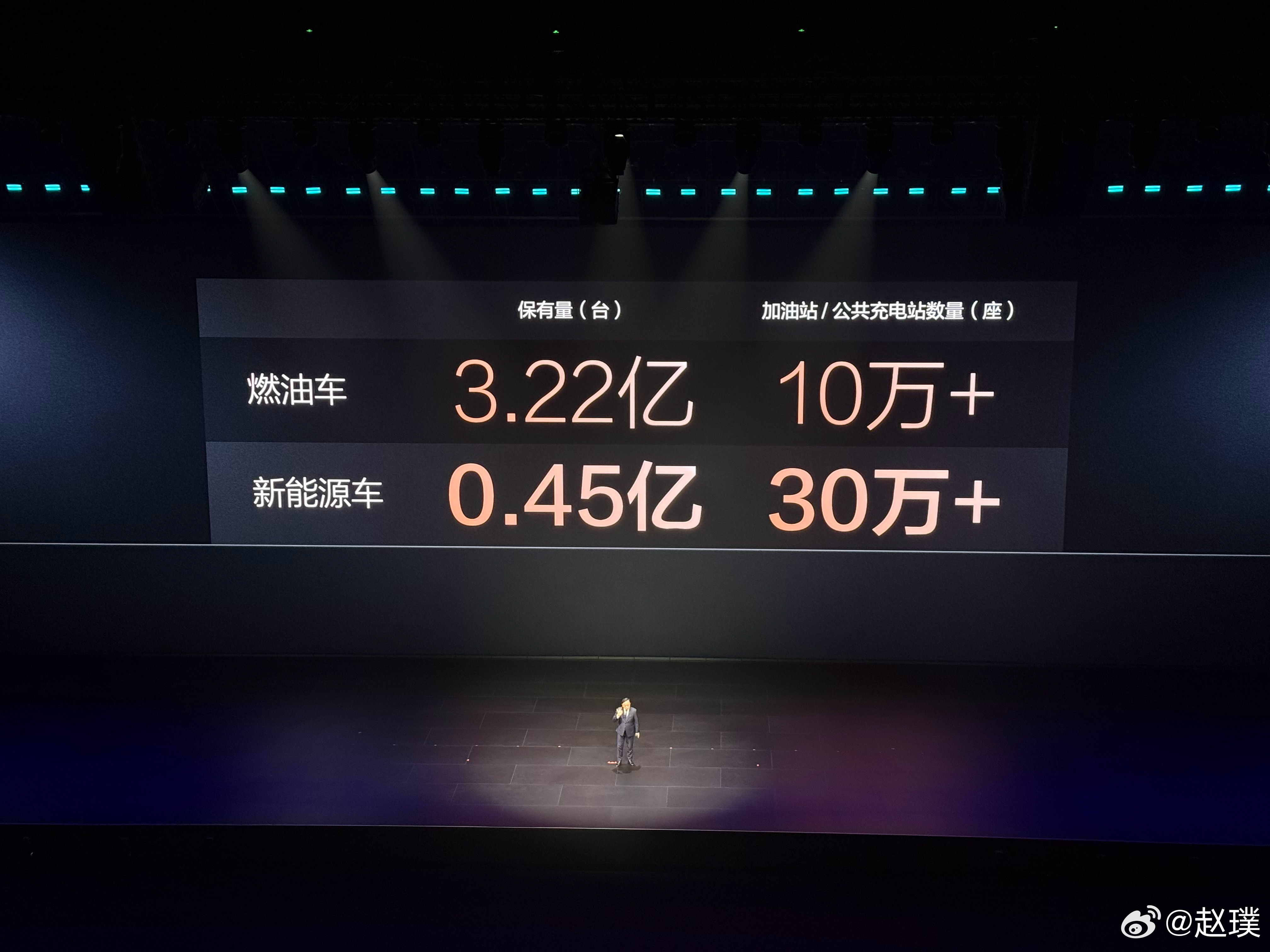 嚯～没想到国内的充电站数量居然是加油站的3倍！那解决你的里程焦虑了吗？充电站