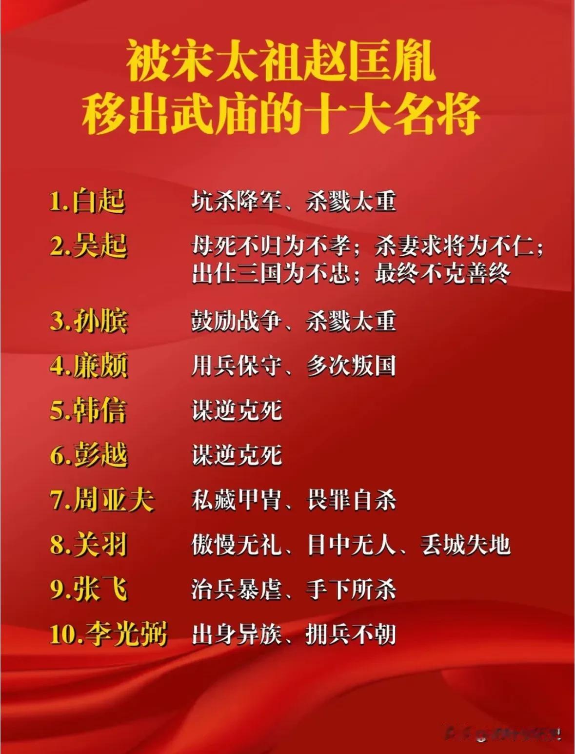被宋太祖赵匡胤移出武庙的十大名将
白起，吴起，孙膑	
廉颇，韩信，彭越
周亚夫，