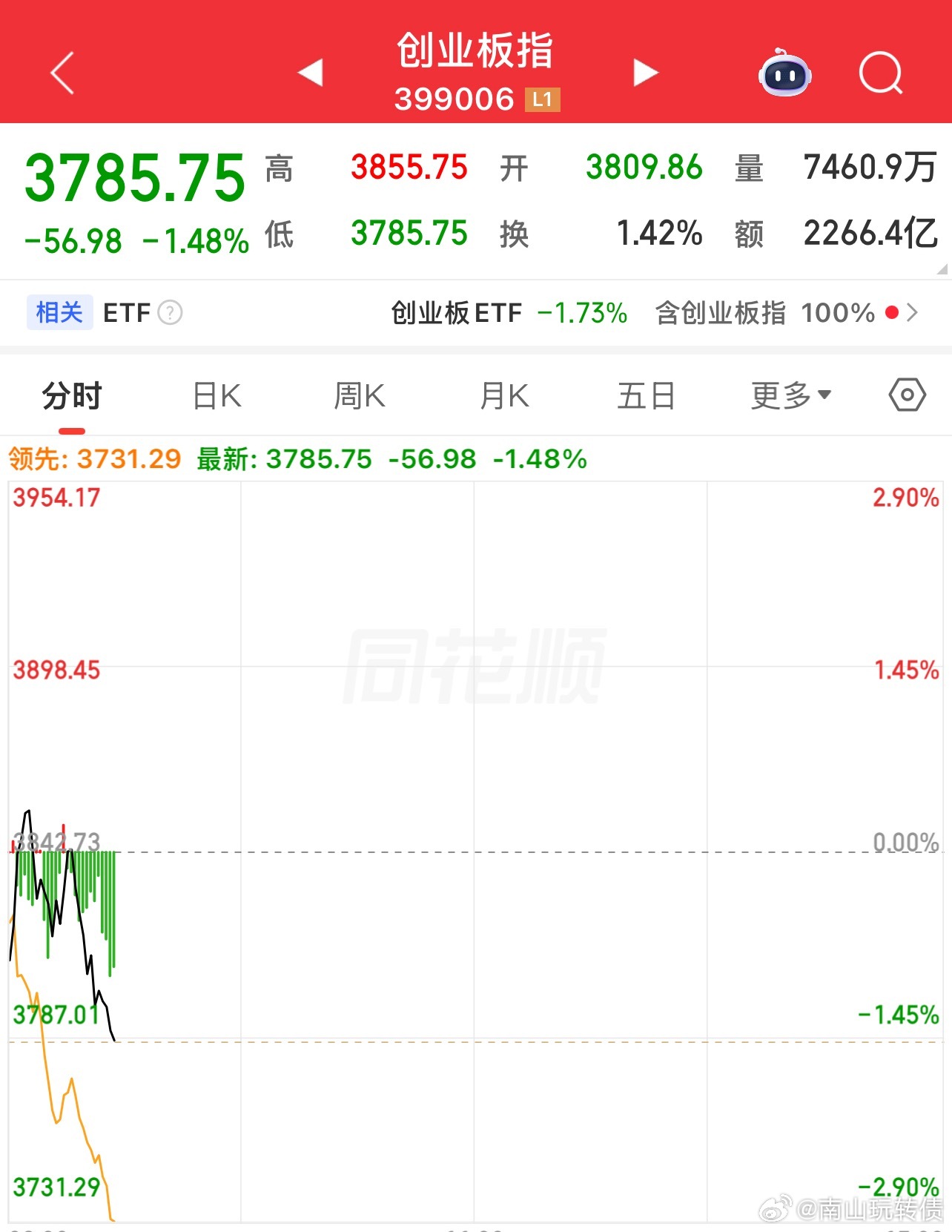 创业板下跌，基本上都是半导体下跌 