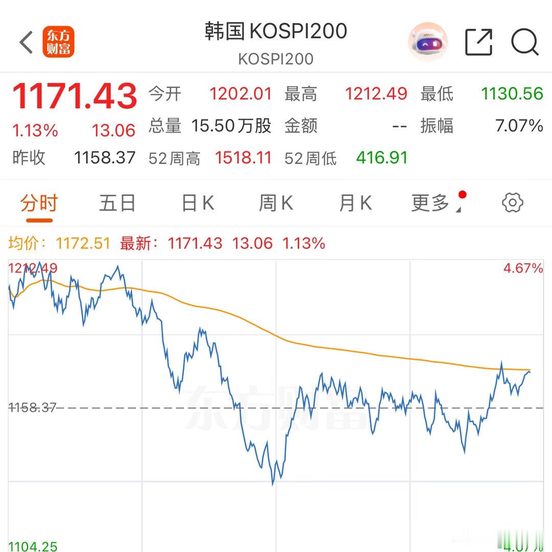 午后，韩国股市反抽。 