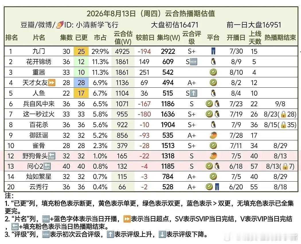 宋威龙张婧仪野狗骨头拿下近三年🥭现偶云合🏆，cvb暂年亚，招商暂年冠，全集有