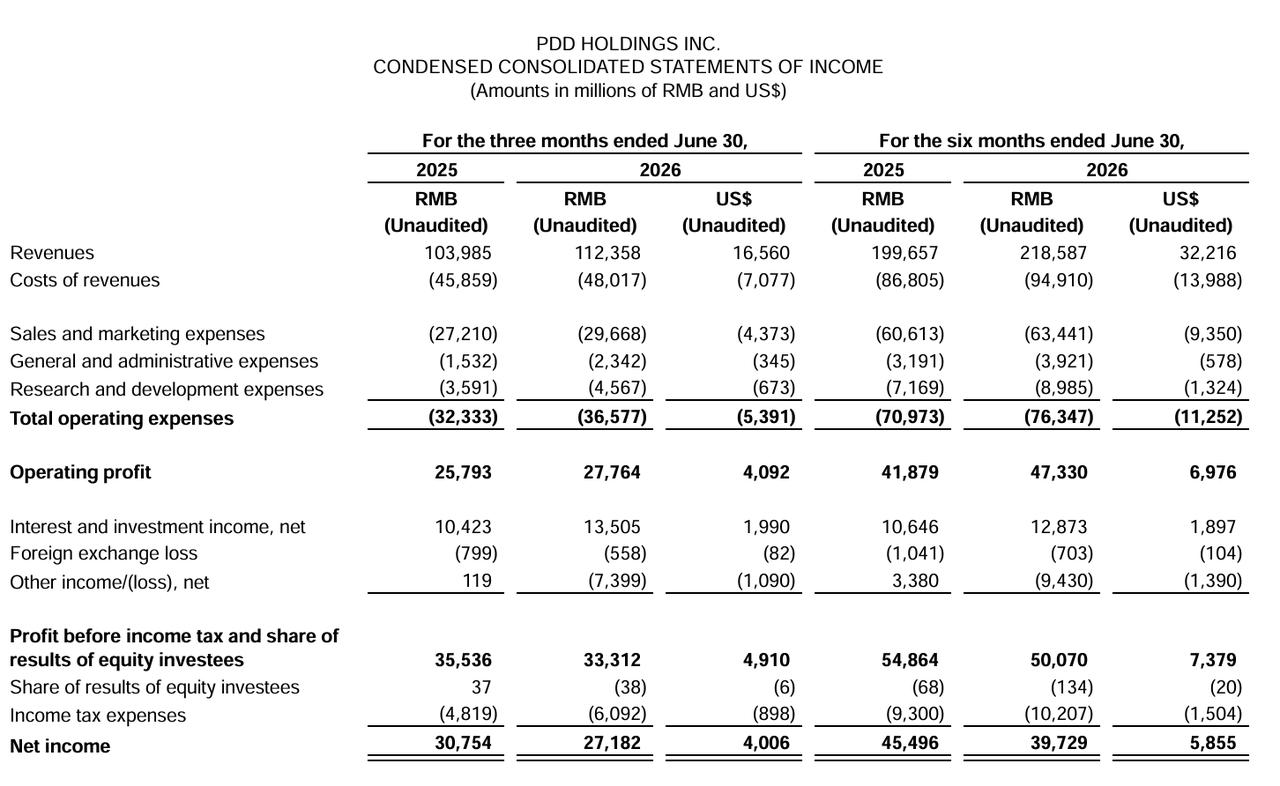 拼多多2026Q2营收1124亿元，同比增长8%；净利润272亿元，同比下降12