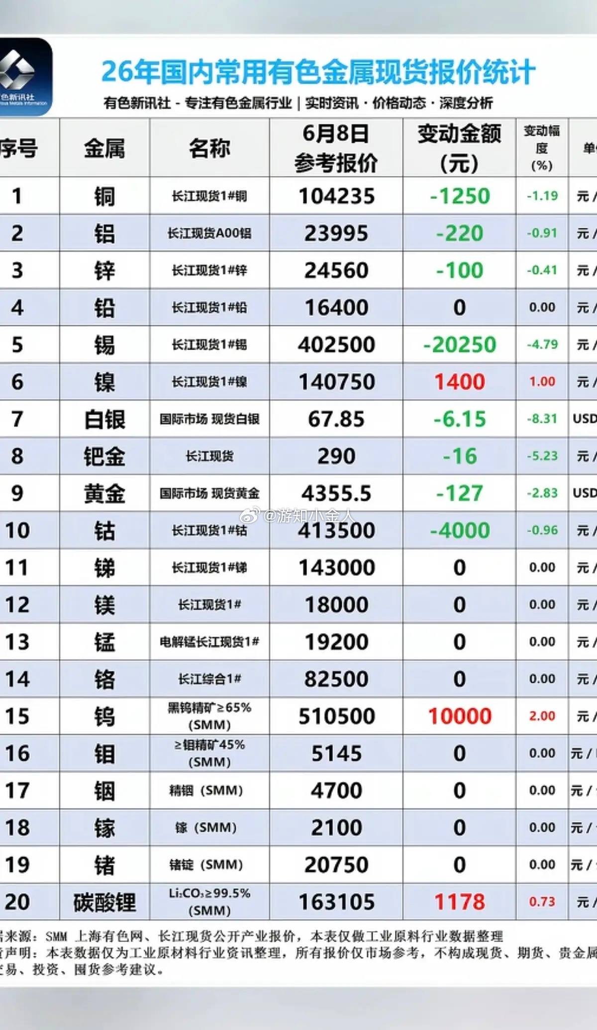 6.8周一  最新：有色金属+现货价格！碳酸锂矿：现货价格微涨，涨1100元/吨