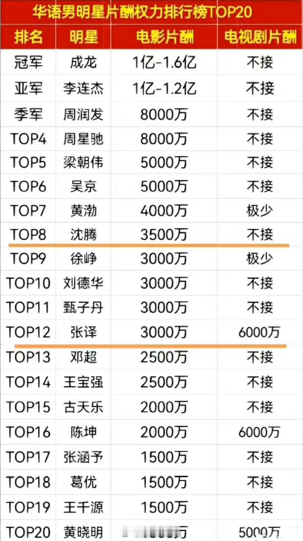 网传男明星电影电视剧片酬 ​​​