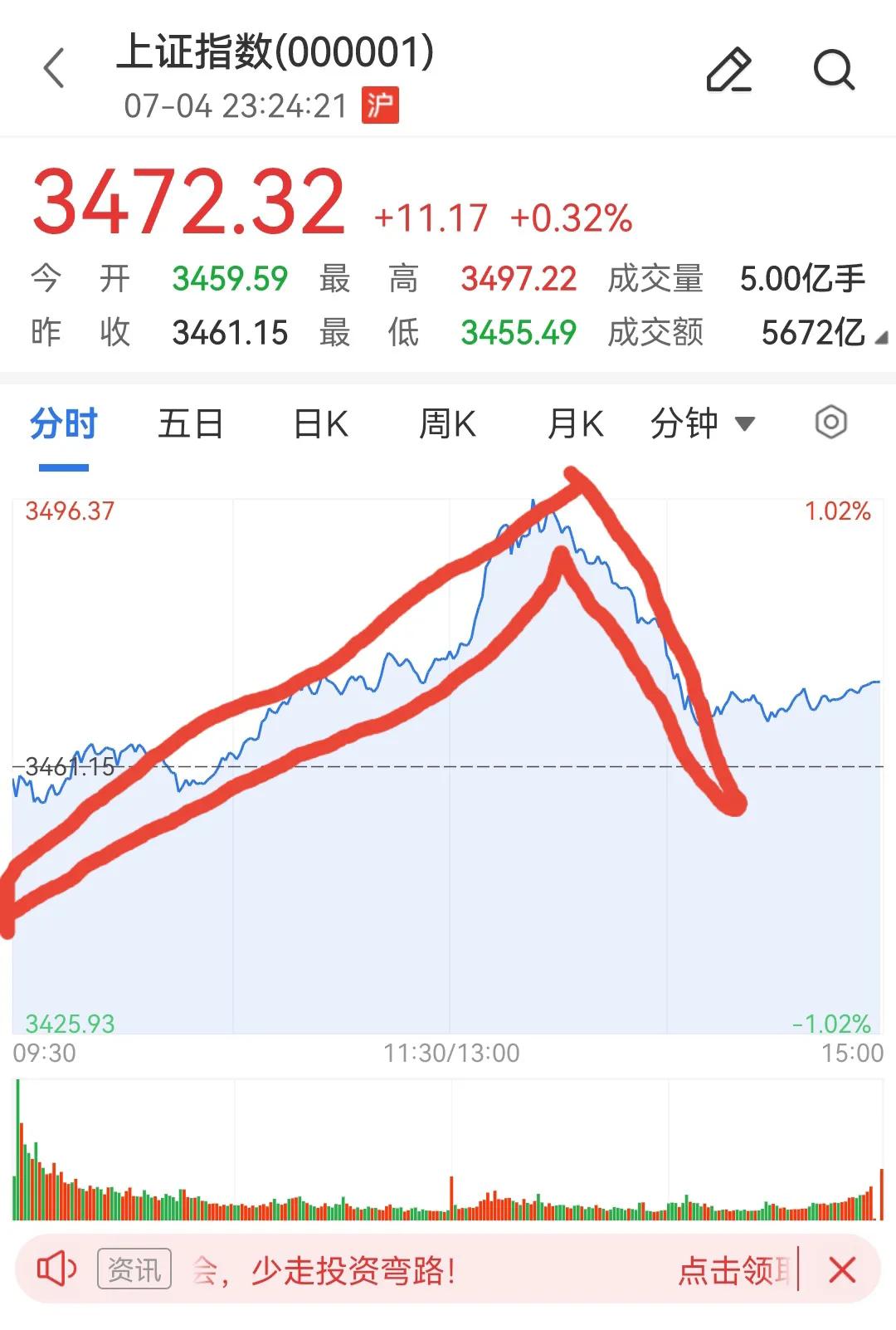 今天A股收盘，经历了下午盘的冲高回落，终于把镰刀具象化了。不得不佩服A股的镰刀还