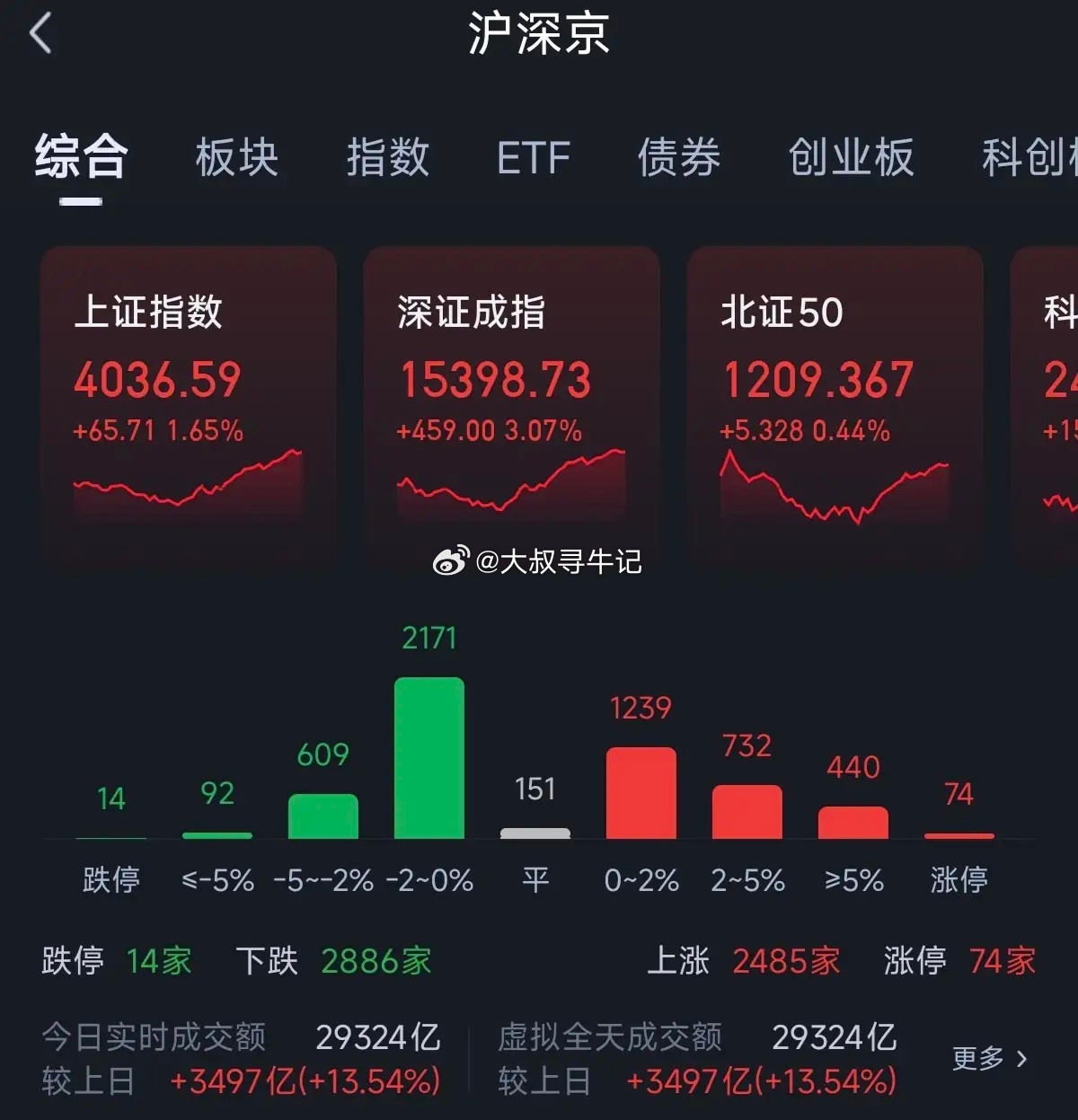 今天市场终于迎来暴力反弹，科创50指数暴涨8.4%最近的市场真的太难了，今天终于
