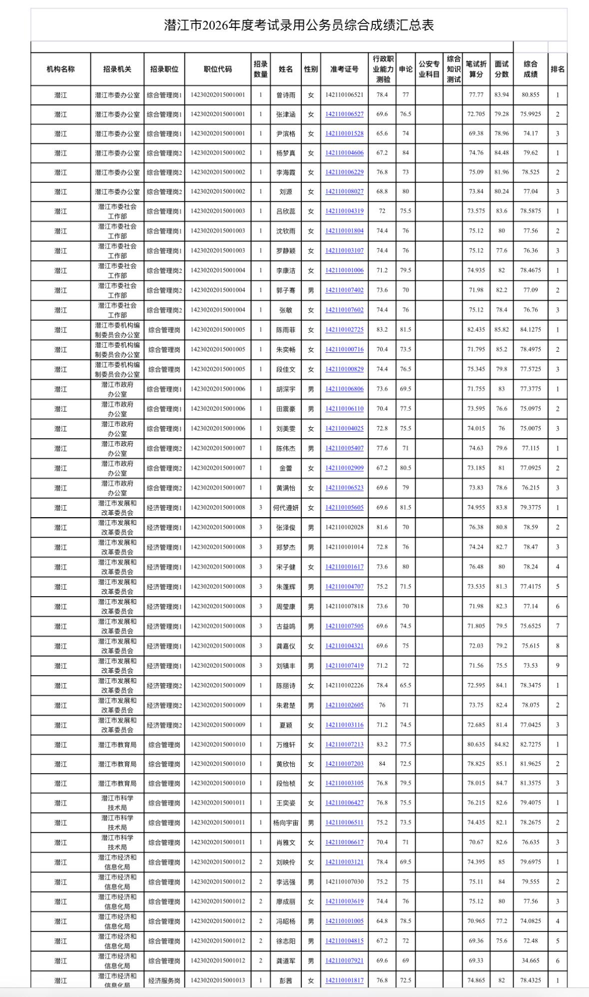 速查！潜江公务员综合成绩已出！

📌 发布单位: 潜江市公务员局
📌 通知信