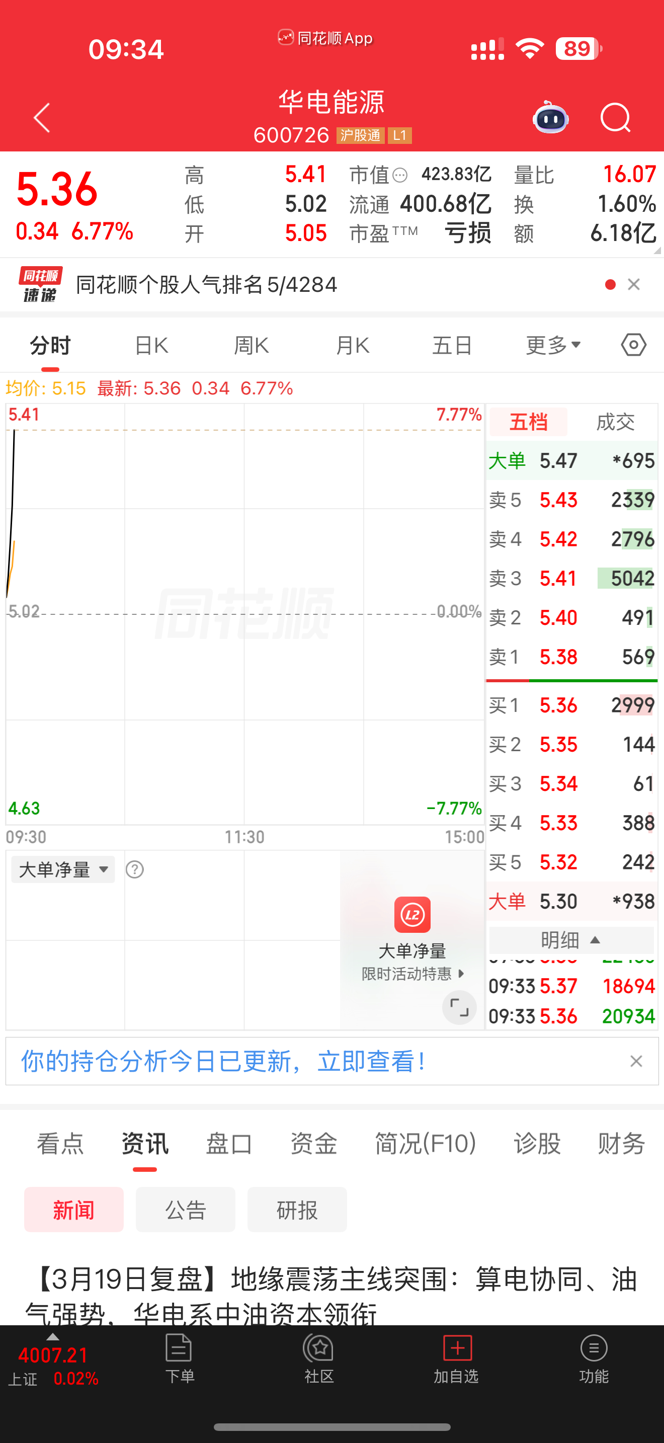 600726华电能源继续冲，二波机会是不是来了，给力 