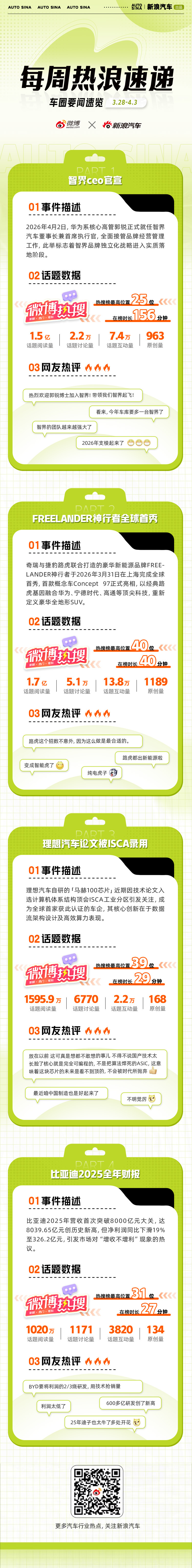 本周车圈热点不断：郭锐以智界汽车CEO的新身份发博和大家打招呼；奇瑞与捷豹路虎联