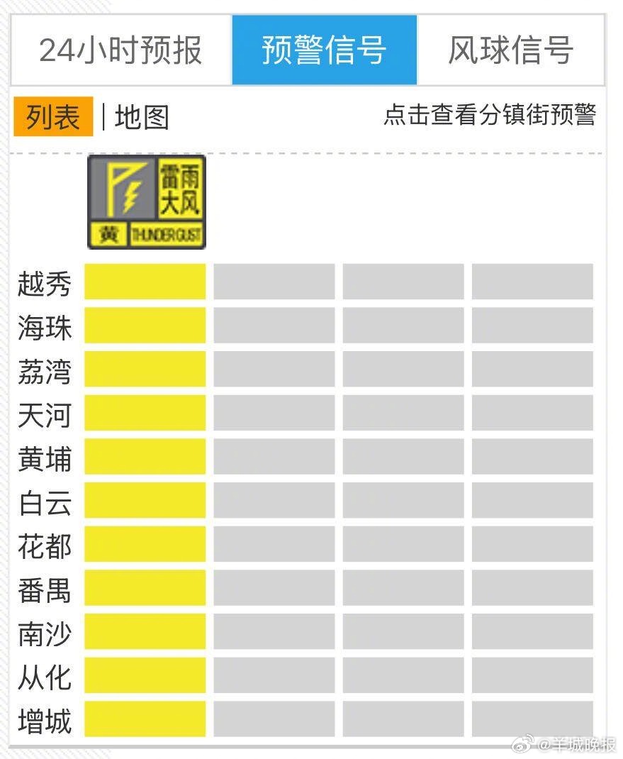 #广州11区齐发黄色预警##广州启动雷雨大风Ⅳ级应急响应# 根据广州市气象台监测