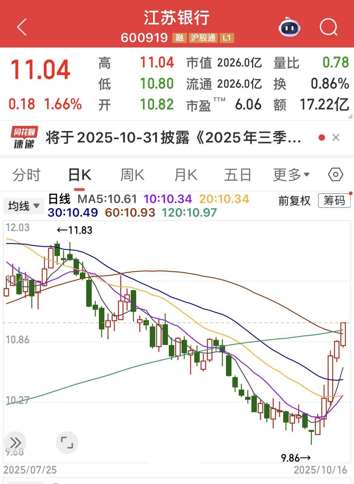 江苏银行站在所有的均线！
不做买卖推荐！