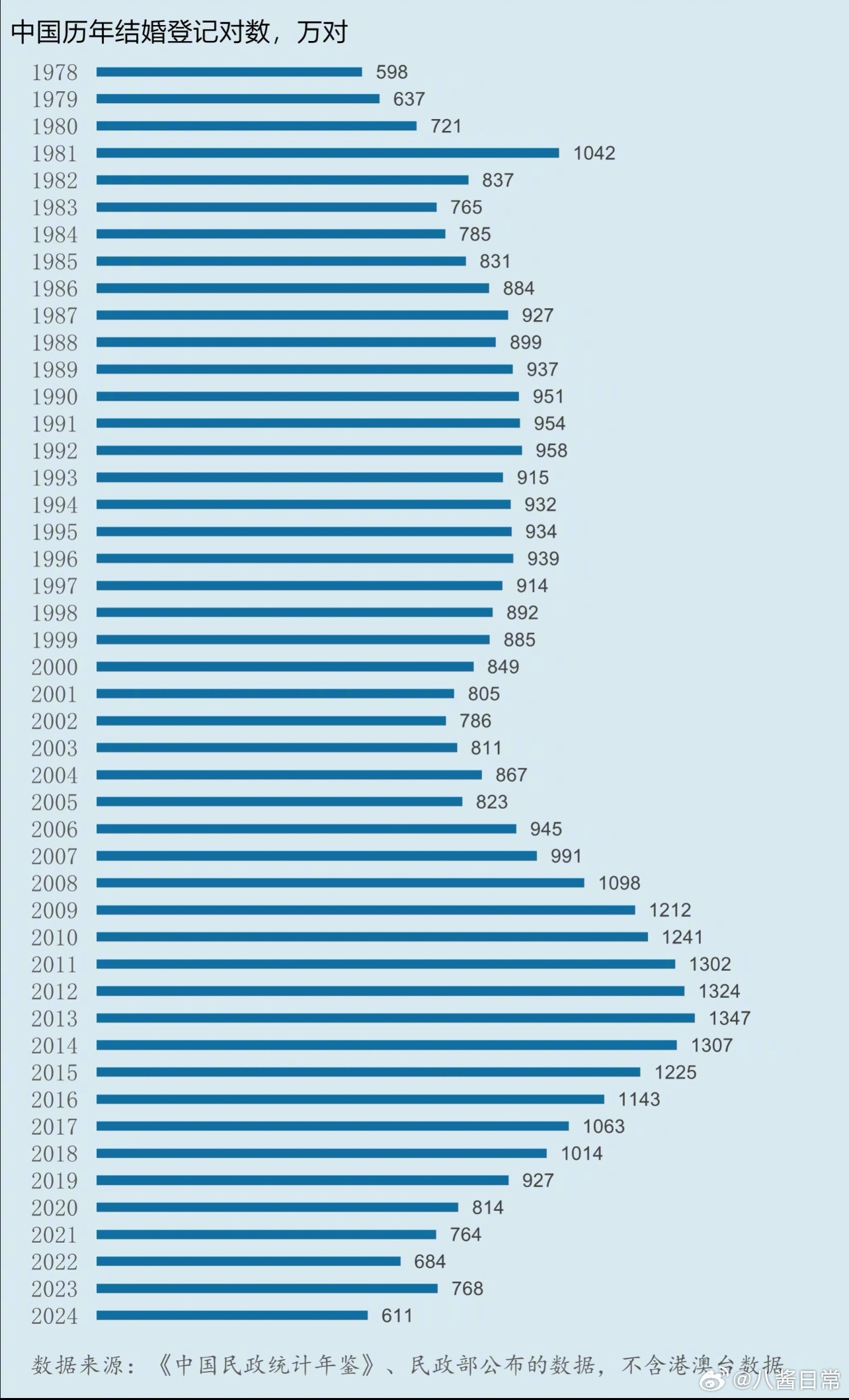 我国历年结婚登记对数一览2024年结婚登记610.6万对 ​​​